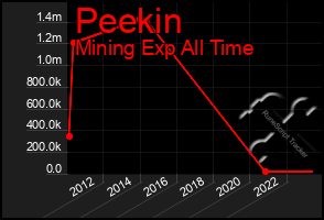 Total Graph of Peekin