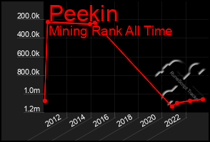 Total Graph of Peekin