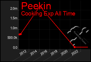 Total Graph of Peekin