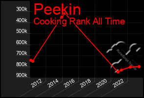 Total Graph of Peekin