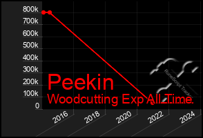 Total Graph of Peekin