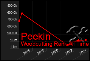 Total Graph of Peekin