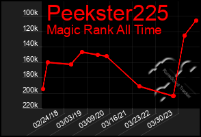 Total Graph of Peekster225