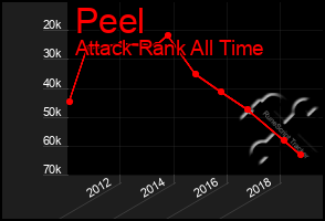 Total Graph of Peel