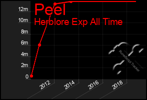 Total Graph of Peel