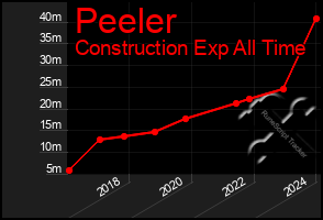 Total Graph of Peeler