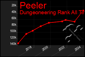 Total Graph of Peeler