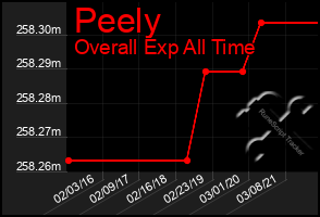 Total Graph of Peely