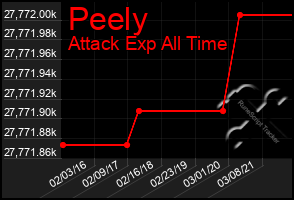 Total Graph of Peely