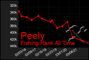 Total Graph of Peely