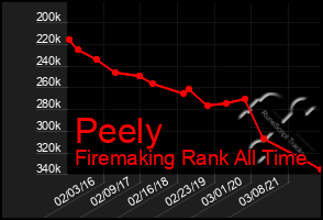 Total Graph of Peely