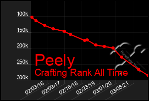 Total Graph of Peely