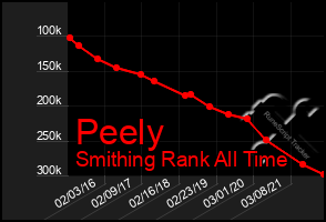 Total Graph of Peely