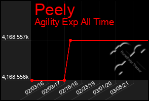 Total Graph of Peely