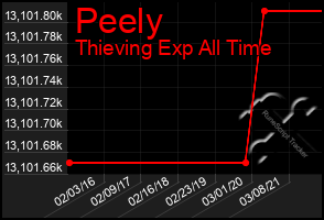 Total Graph of Peely