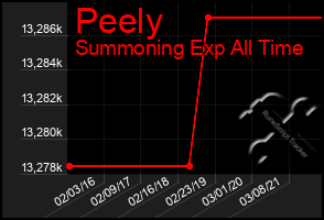 Total Graph of Peely