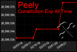 Total Graph of Peely