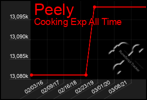 Total Graph of Peely