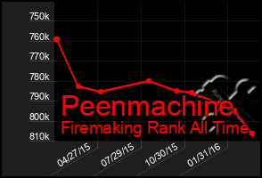 Total Graph of Peenmachine