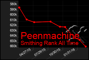 Total Graph of Peenmachine