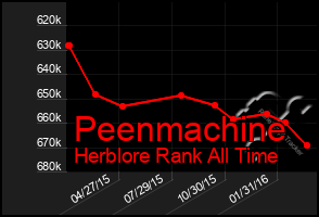 Total Graph of Peenmachine