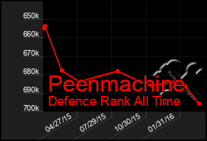 Total Graph of Peenmachine