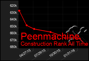 Total Graph of Peenmachine