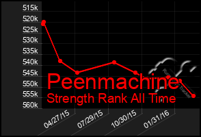 Total Graph of Peenmachine