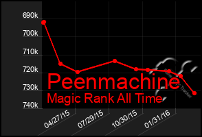 Total Graph of Peenmachine