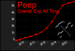 Total Graph of Peep
