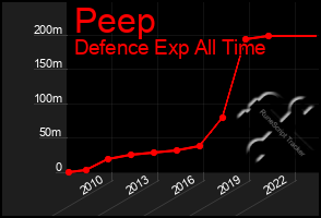 Total Graph of Peep