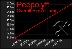 Total Graph of Peepolyft