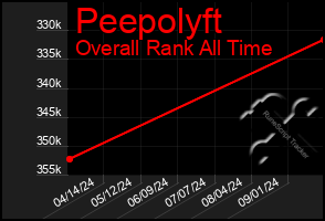 Total Graph of Peepolyft