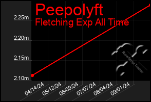 Total Graph of Peepolyft