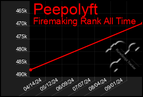 Total Graph of Peepolyft