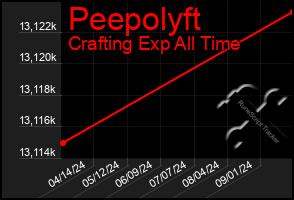 Total Graph of Peepolyft