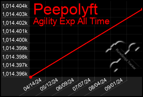 Total Graph of Peepolyft