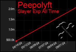 Total Graph of Peepolyft