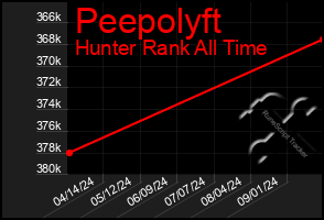 Total Graph of Peepolyft