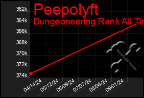 Total Graph of Peepolyft