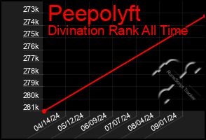 Total Graph of Peepolyft