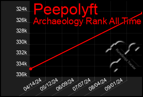 Total Graph of Peepolyft