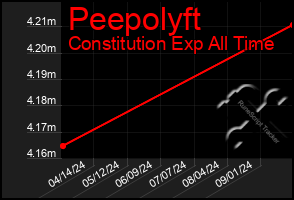 Total Graph of Peepolyft