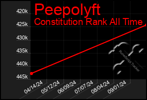 Total Graph of Peepolyft