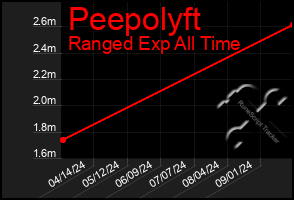 Total Graph of Peepolyft