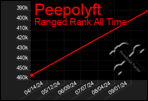 Total Graph of Peepolyft