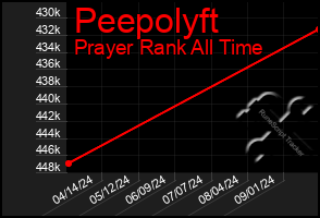 Total Graph of Peepolyft