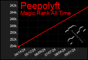 Total Graph of Peepolyft