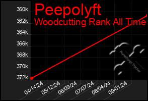 Total Graph of Peepolyft