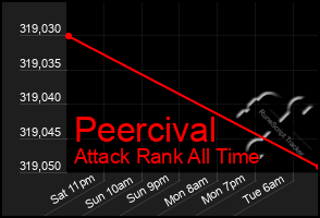 Total Graph of Peercival